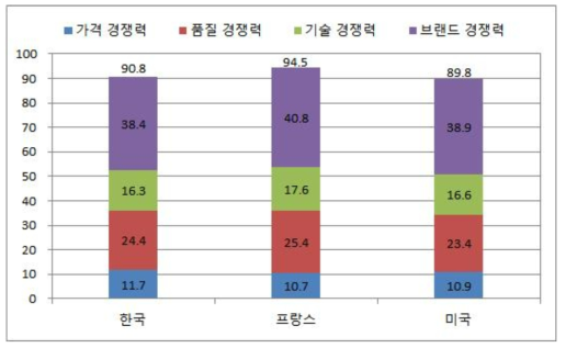 럭셔리 브랜드 에센스 제품의 종합 경쟁력 점수 비교 (2차 가중치)