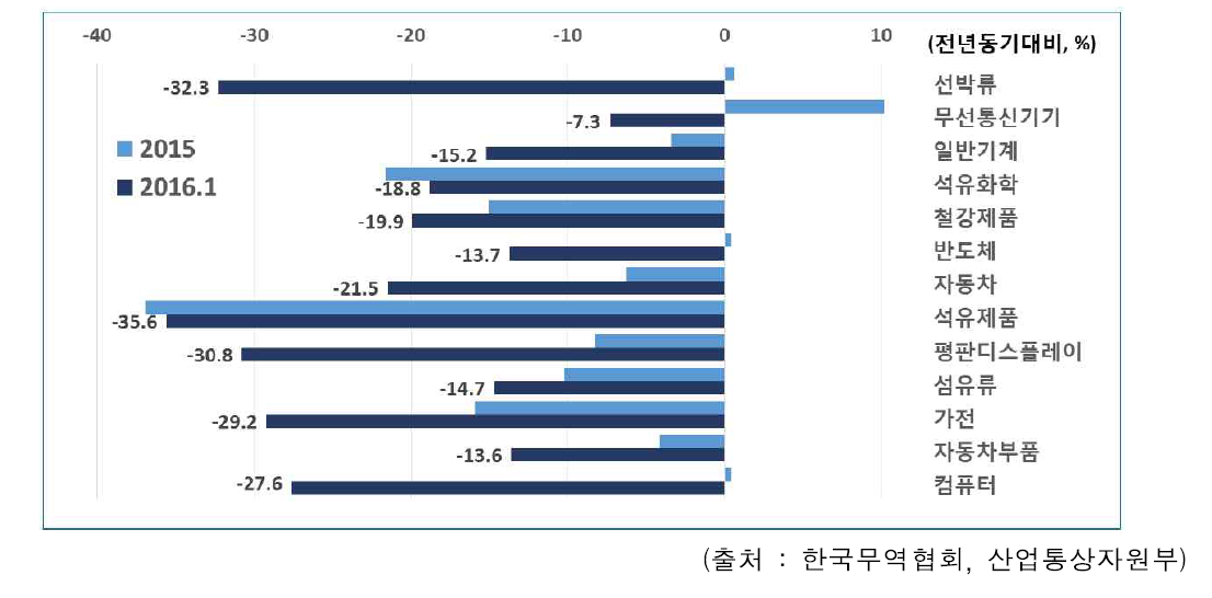 한국의 13대 주력 수출 품목의 수출 증감률