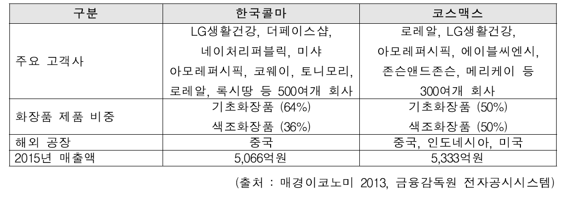 국내 최대 OEM/ODM 업체인 한국콜마와 코스맥스의 주요 고객사 및 화장품 제품 비중