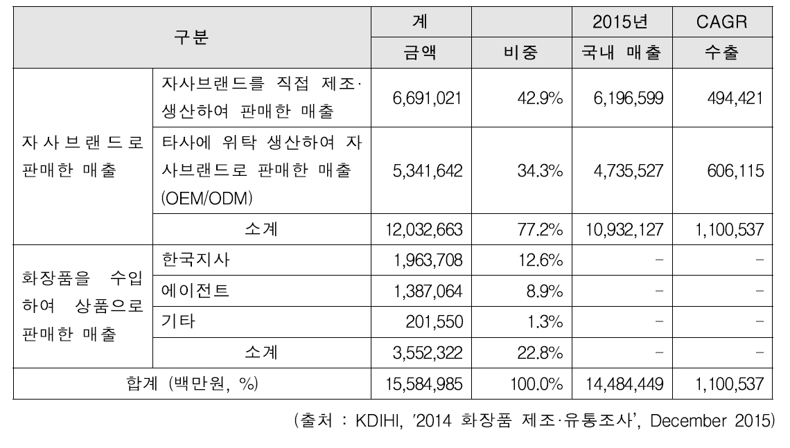 국내 화장품 제조판매업체의 매출액 및 비율 (2014년 기준)