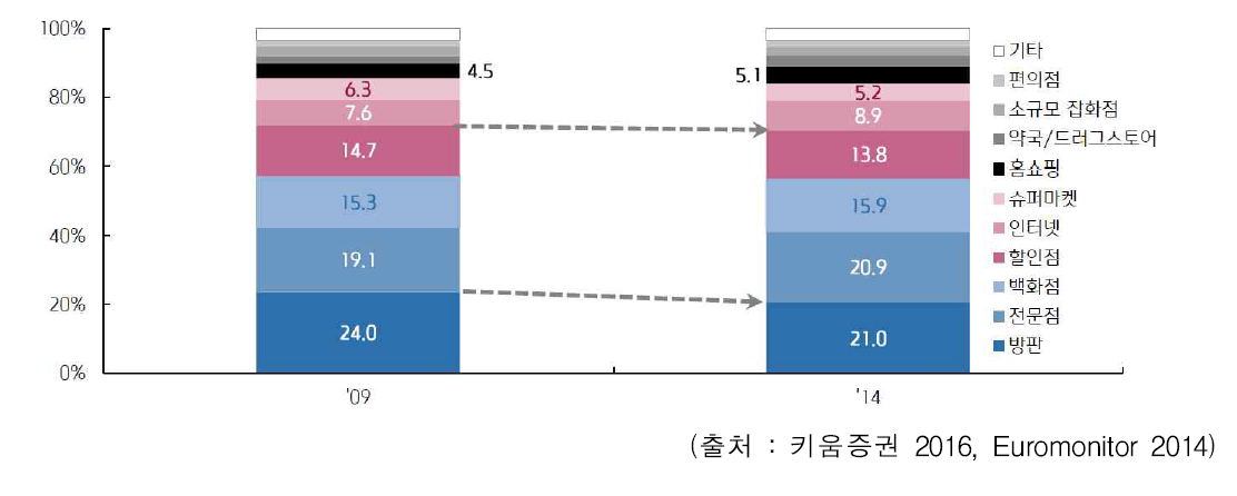 국내 화장품 전체 시장의 유통채널 변화 추이 (2009년 vs 2014년)