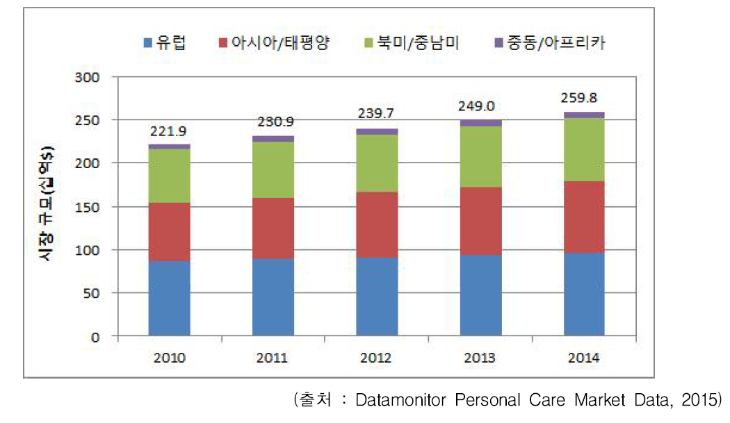 지역별 화장품 시장규모 추이 (2010~2014)