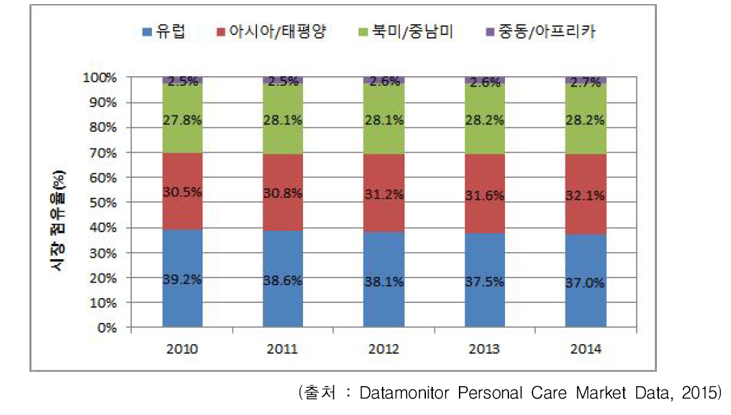 지역별 화장품 시장 점유율 추이 (2010~2014)