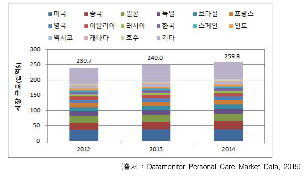 국가별 화장품 시장규모 추이 (2012~2014)