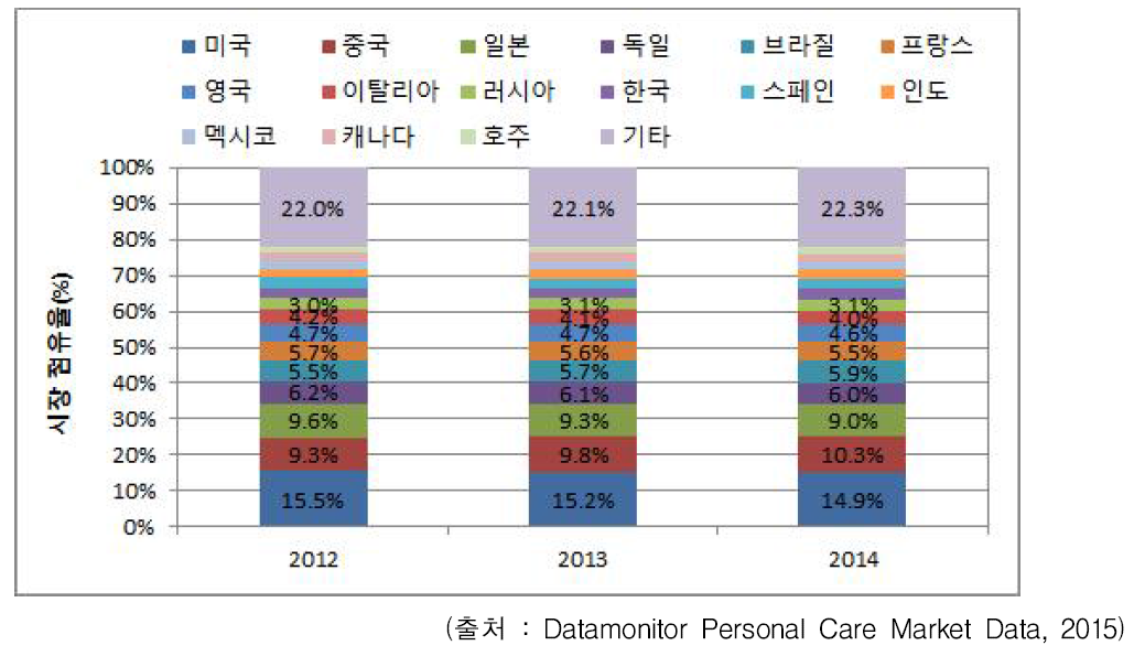 국가별 화장품 시장 점유율 추이 (2012~2014)