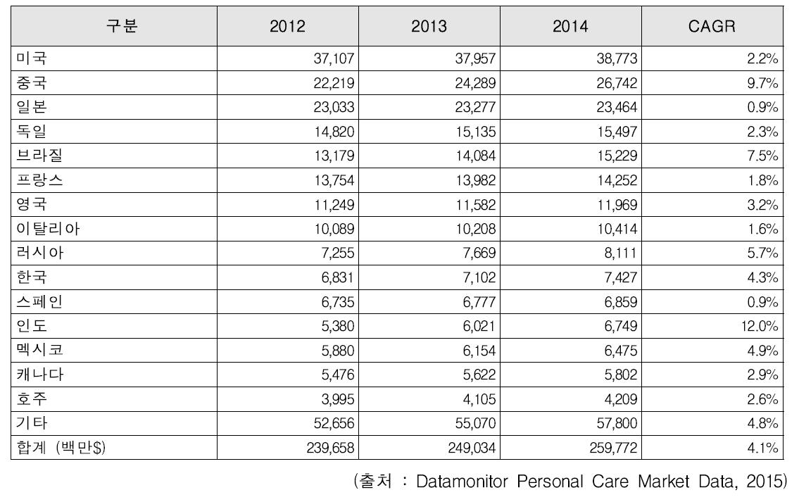 국가별 화장품 시장 점유율 추이 (2012~2014)