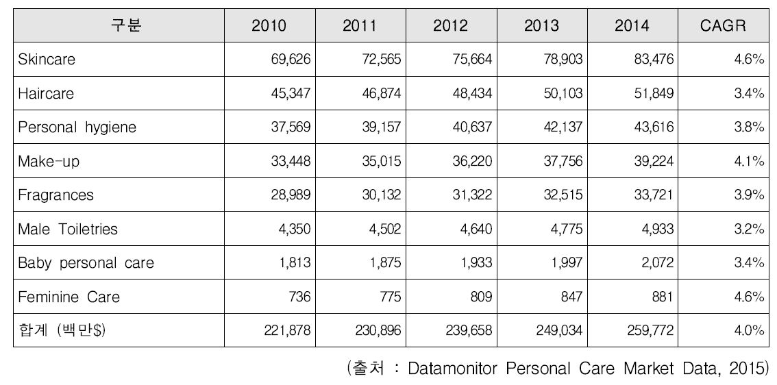 세계 화장품 시장규모 추이 (2010~2014)
