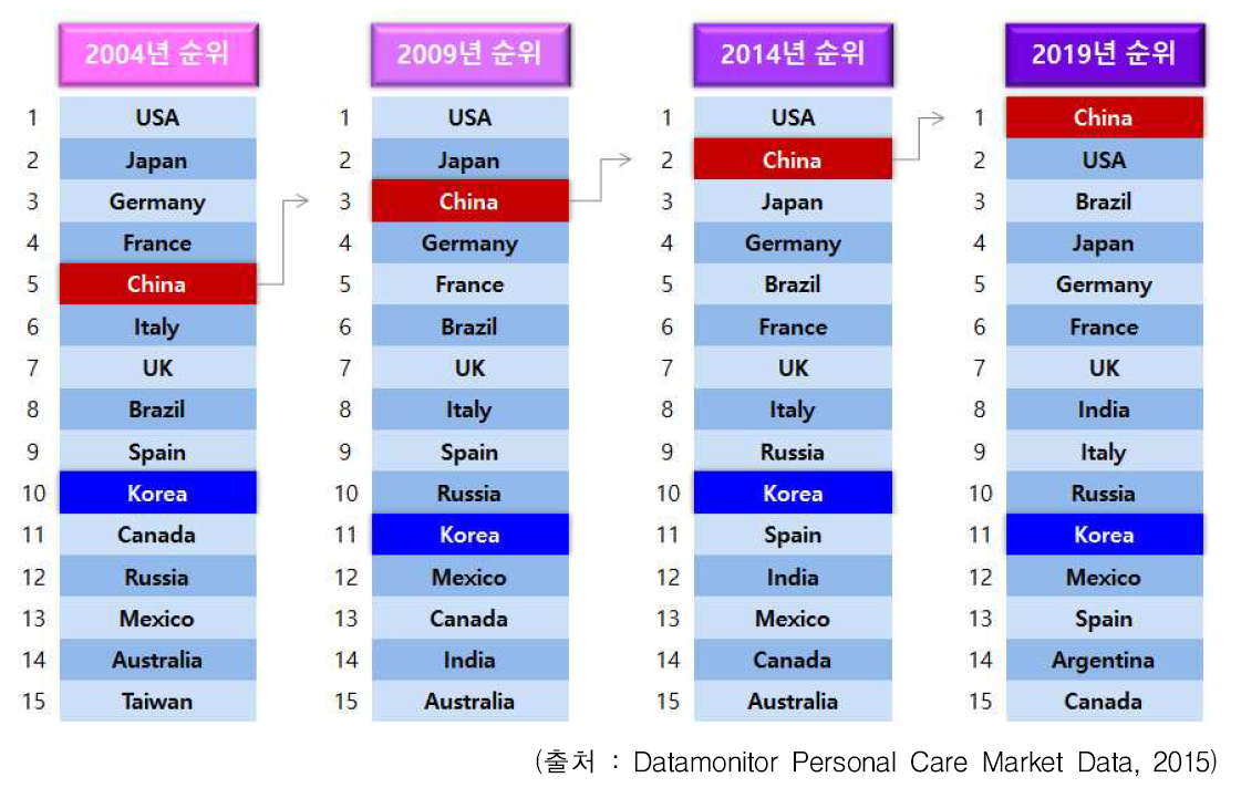 세계 화장품 시장 국가별 순위 변화 전망 (2004~2019)