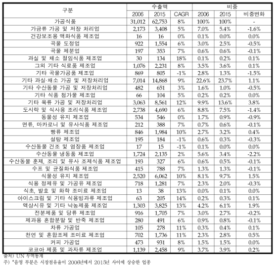 세계 시장에서 미국 가공식품의 구조 변화