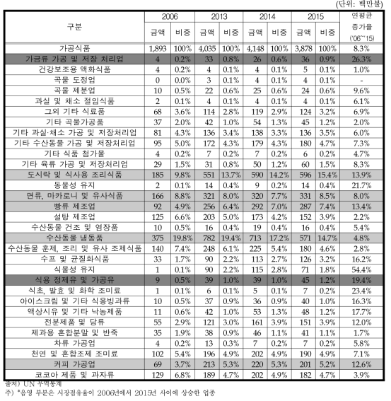 가공식품 대세계 수출 변화 추이