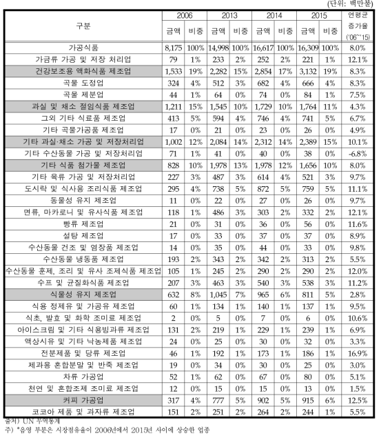 가공식품 대세계 수입변화추이