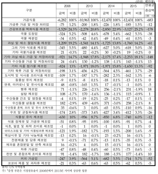 가공식품 대세계 무역수지 변화추이