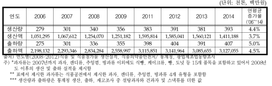 연도별 과자류 국내 생산 및 출하 현황