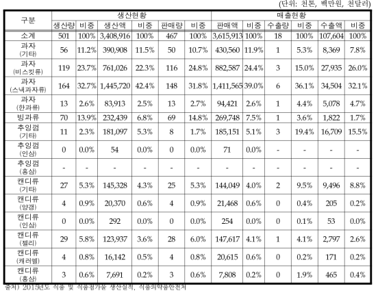 2015년 과자류 국내 생산 및 출하 현황