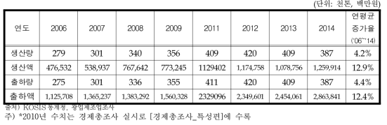 연도별 제빵류 국내 생산 및 출하 실적