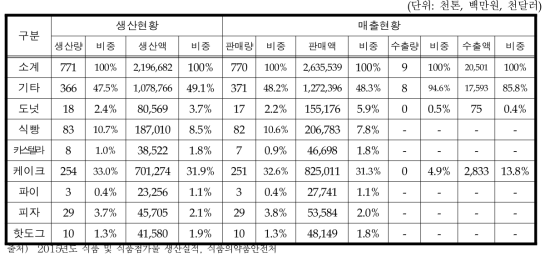 2015년 제빵류 국내 생산 및 매출 현황