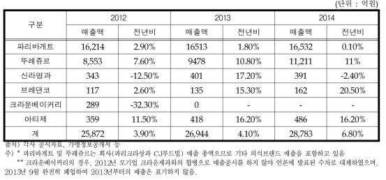 프렌차이즈베이커리 매출 현황