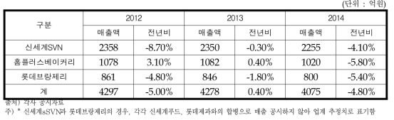 인스토어 베이커리 매출 현황