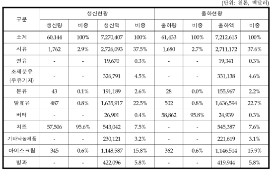 2015년 유가공류 생산 및 출하 현황