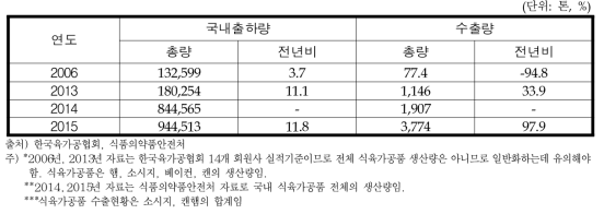 식육가공품 출하량 변화