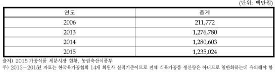 식육가공품 판매액 규모