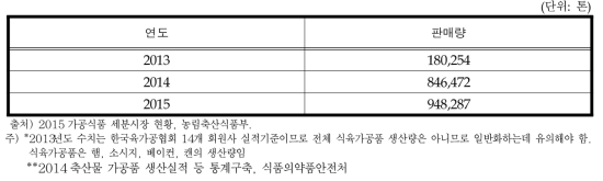 식육가공품 판매량 변화