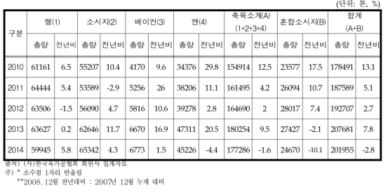 식육가공품판매량