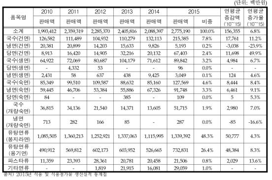 2015년 면류 품목별 국내판매액 변동현황