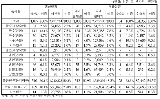 2015년 면류 생산 및 판매현황