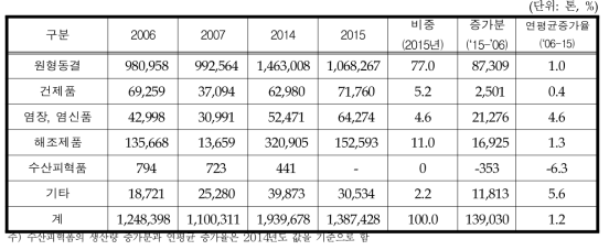 연도별 단순가공품 생산현황