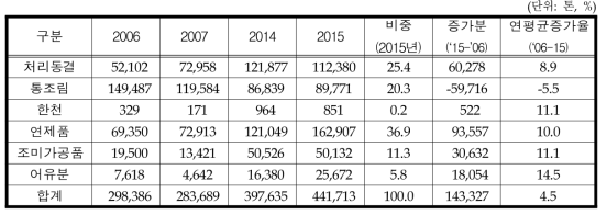 연도별 고차가공품 생산현황