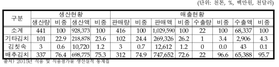 2015년 김치 생산 및 매출현황