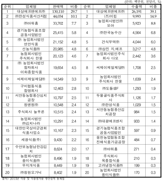 2015년 김치 상위 판매업체