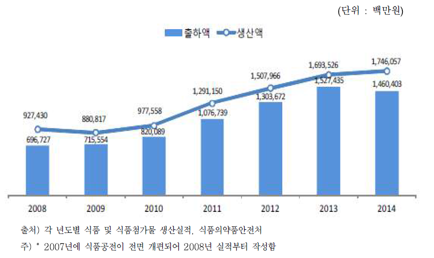 레토르트식품 생산 및 출하실적