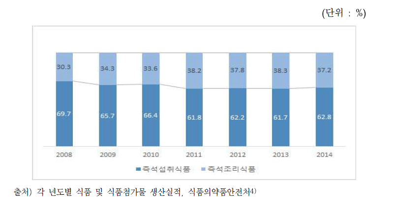 레토르트식품 출하 비중 비교