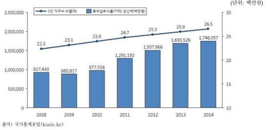 1인 가구 수 비중과 즉석섭취식품(기타) 생산액 비교