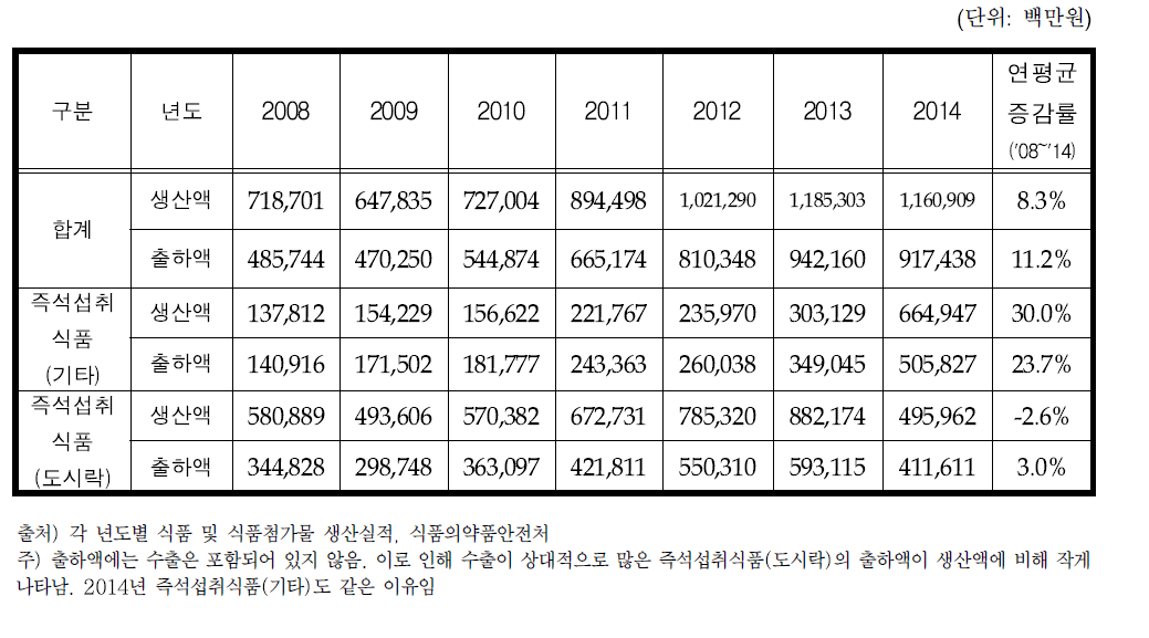 연도별 즉석섭취식품 생산 및 출하 실적