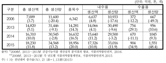 건강기능식품 생산실적