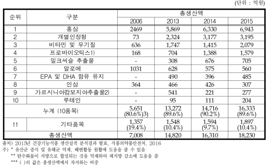 품목별 생산실적 현황