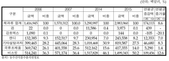 제과류 대세계 수출액 변화추이