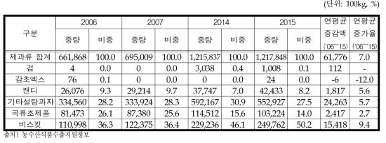 제과류 대세계 수출량 변화추이