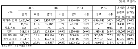 제과류 대세계 수입액 변화추이