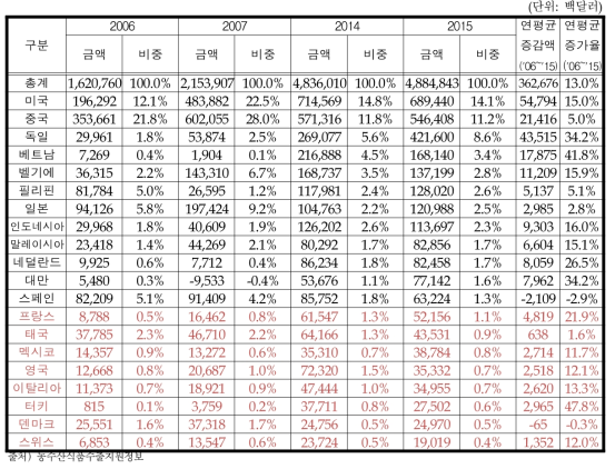 국가별 제과류 수입액 변화추이