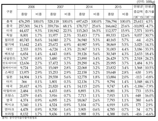 국가별 제과류 수입량 변화추이