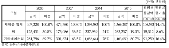 제빵류 대세계 수출액 변화추이