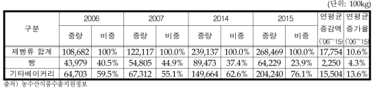 제빵류 대세계 수출량 변화추이