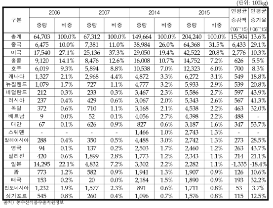 국가별 제빵류(기타베이커리) 대세계 수출량 변화추이