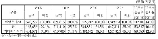 제빵류 대세계 수입액 변화추이