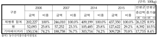 제빵류 대세계 수입량 변화추이