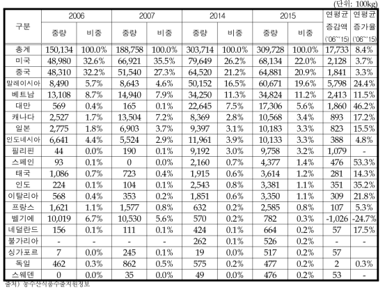 국가별 제빵류(기타베이커리) 대세계 수출량 변화추이